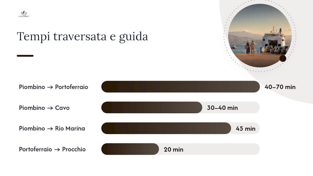 Mappa delle rotte dei traghetti e tempi di attraversamento verso i porti dell'Elba